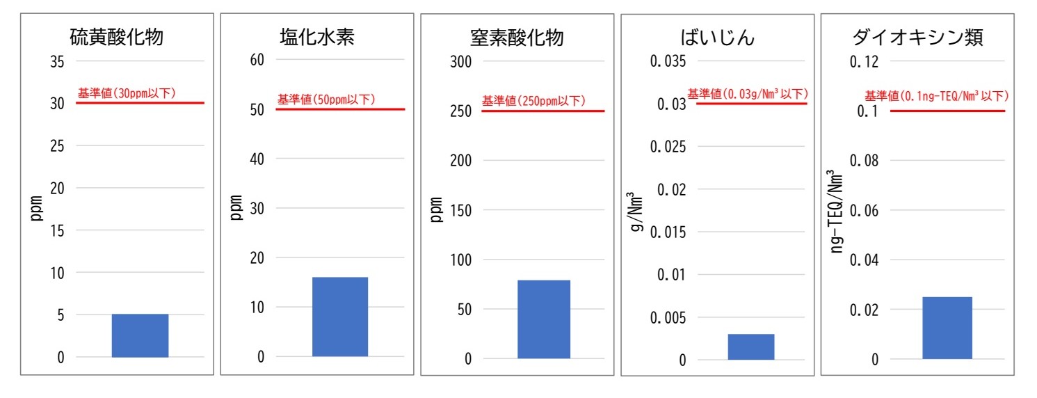 令和7年度7月測定結果