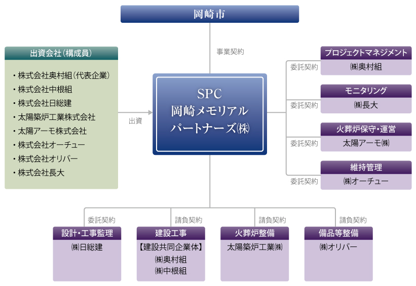 岡崎市斎場 事業スキーム（BTO方式：設計・建設・所有権移管・維持管理運営）